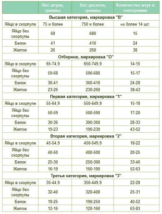 масса отборного яйца куриного. egg 1. масса отборного яйца куриного фото. масса отборного яйца куриного-egg 1. картинка масса отборного яйца куриного. картинка egg 1. Доброе время суток, сегодня мы расскажем вам сколько весит куриное яйцо. Для Вас мы составили таблицу веса куриных яиц, таблица делится по категориям. Чем больше вес у куриного яйца, тем выше его категория. Это очень полезно тем, кто выращивает самостоятельно куриные яйца. Так как вес яйца (категория) очень влияет на цену. Возможно, есть люди которые гадают в магазине что означают эти буквы и цифры, в данной статья вы поймете что эта маркировка делит яйца по весу. Смотрите ниже.