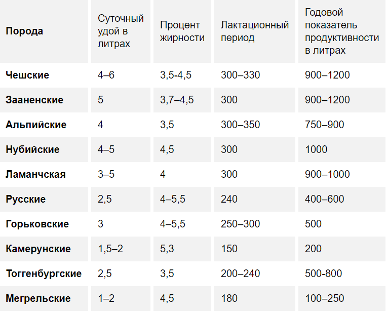 Количество порода. Сравнительная таблица пород коз. Таблица продуктивности молочных коз. Молочные породы коз сравнительная таблица. Породы коз молочных таблица.